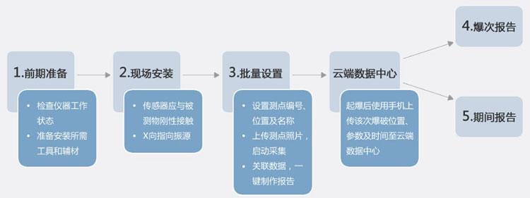 爆破自動化監測系統