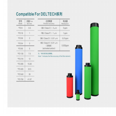 Deltech玳爾特克濾芯 CFD18