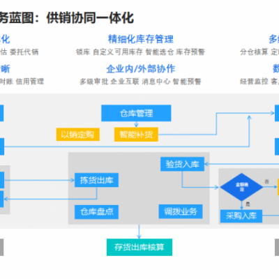 適合貿易型公司用的軟件
